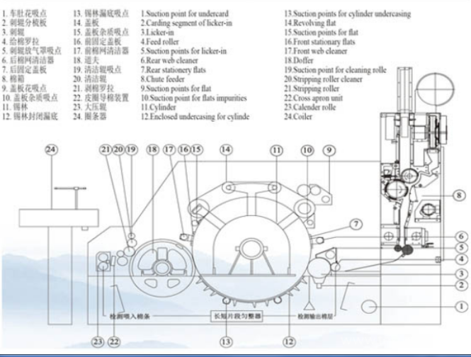Used Carding Machine 186G Spinning Machine